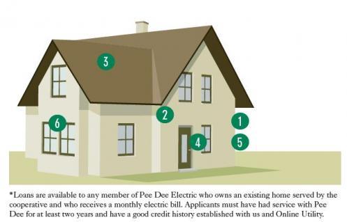 Financing can help you to have energy efficiency